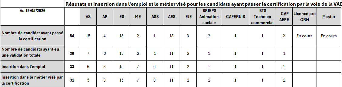 résultats VAE et insertion dans l'emploi au 02.07.2025