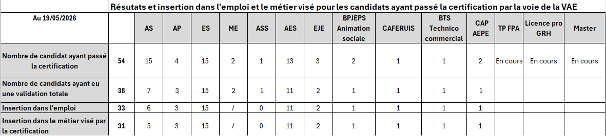 statistique resultats vae 19.05.2026